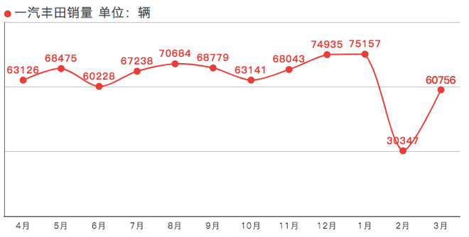 销量|一汽丰田3月销量60756辆 同比下降3.3%