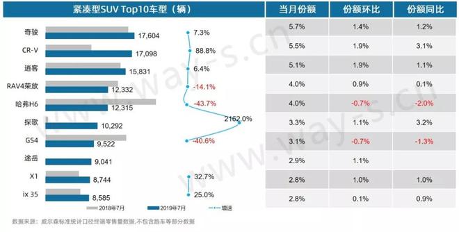 7月乘用车市场终端零售销量分析快报