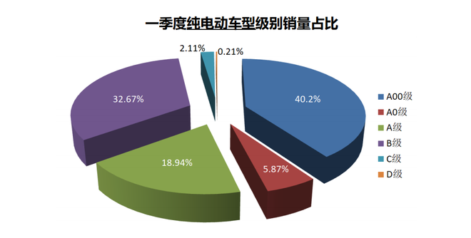 一季度新能源乘用车终端销量数据发布，纯电动车卖哪去了？