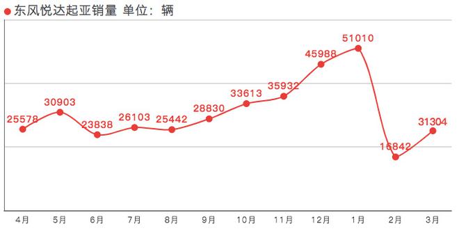 销量|东风悦达起亚3月销量31304辆 同比增长2.5%