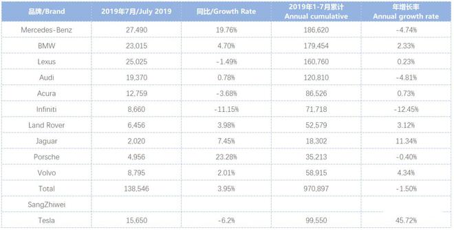 桑之未：7月销量与折扣双触底，豪华车市场即将展开反弹