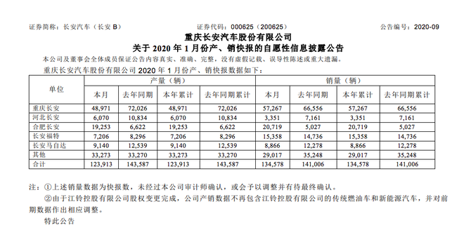 销量|长安汽车1月销量13.5万辆 同比下降4.6%