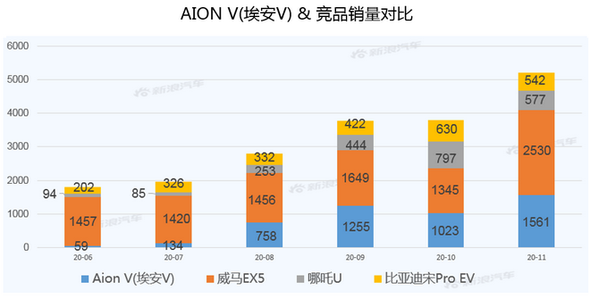 【新浪汽车大数据】上市半年后，AION V的市场竞争力如何？