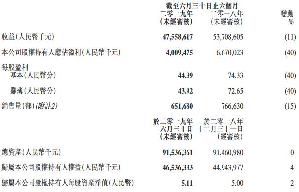 12家国内主流车企2019半年报：仅3家实现净利润增长 力帆跌的最惨