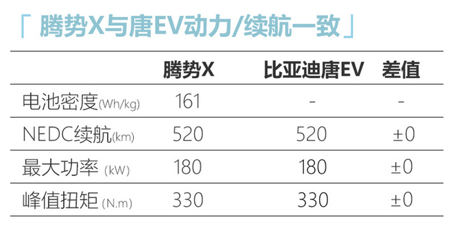 腾势X量产版信息曝光 续航超奔驰EQC