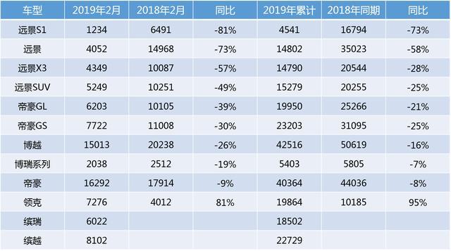 吉利2018年财报解读：未达销量目标 但营收、净利润双增长