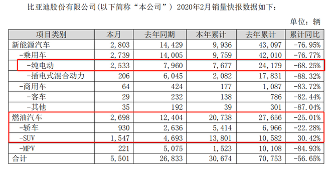 图片来源：比亚迪产销快报