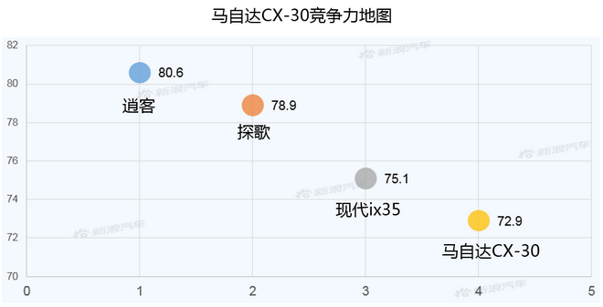 【新浪汽车大数据】上市半年后，马自达CX-30的市场竞争力如何？