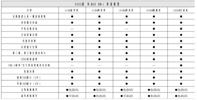 3月12日上市 2022款宋MAX DM-i详细配置曝光