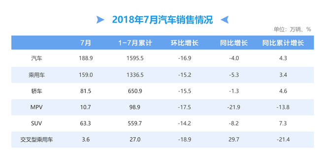 数说|7月车市寒流突袭 环比下降15.19%或迎至暗时刻