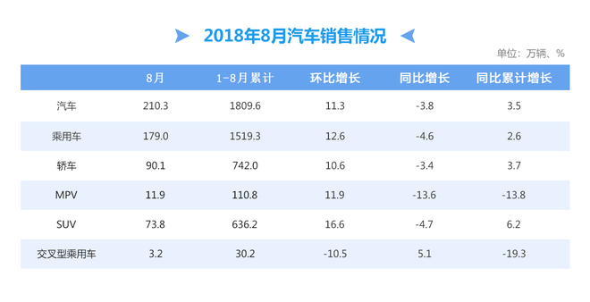 数说|同比再降4.55% 车市8月real“凉凉”