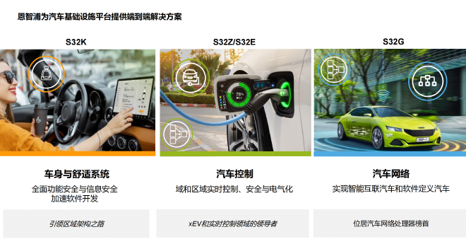 软件定义汽车 恩智浦推出S32汽车平台全新产品组合