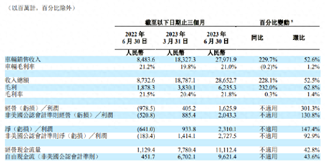 差距背后各有挑战 蔚小理二季度财报简评
