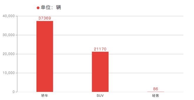 销量|一汽丰田3月销量60756辆 同比下降3.3%