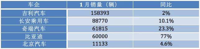 销量|1月车企销量出炉 真的家家开门红？