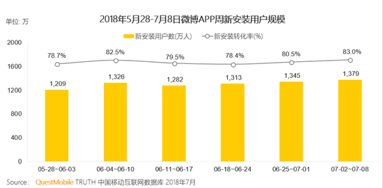 QuestMobile：微博成围观和讨论世界杯首选社交平台