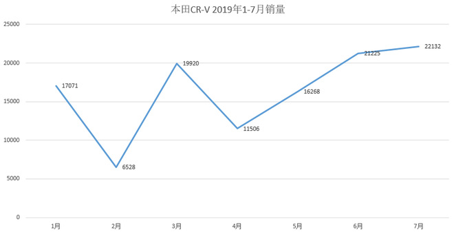 单月销量过百台!这三款合资SUV有何魔力?