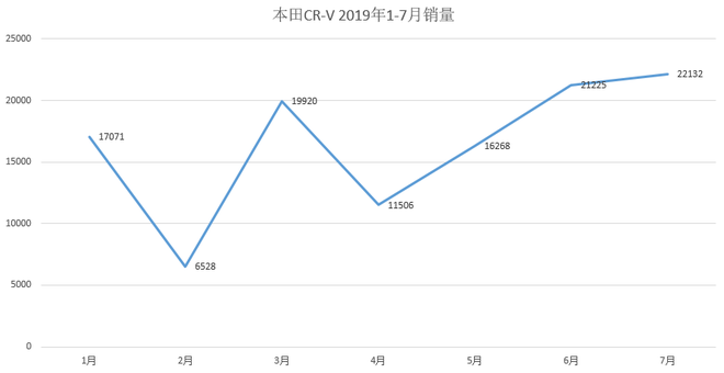 单月销量过百台！这三款合资SUV有何魔力？