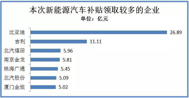 资料来源:《关于2016及以前年度新能源汽车推广应用补助资金初步审核情况的公示》