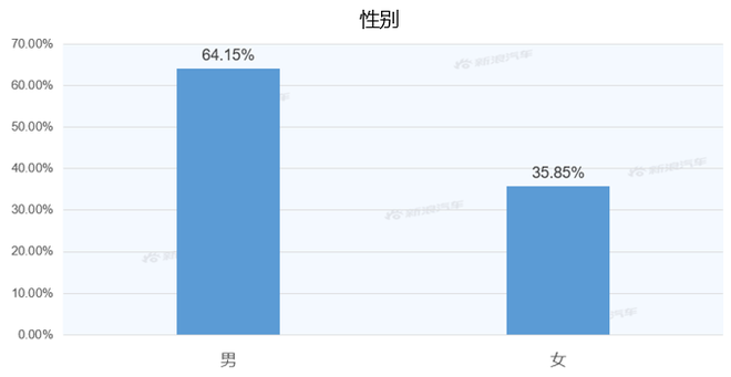 【新浪汽车大数据】上市半年后，菲斯塔纯电动的市场竞争力如何？