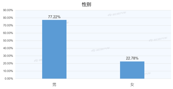 【新浪汽车大数据】上市半年后，发现运动版的市场竞争力如何？