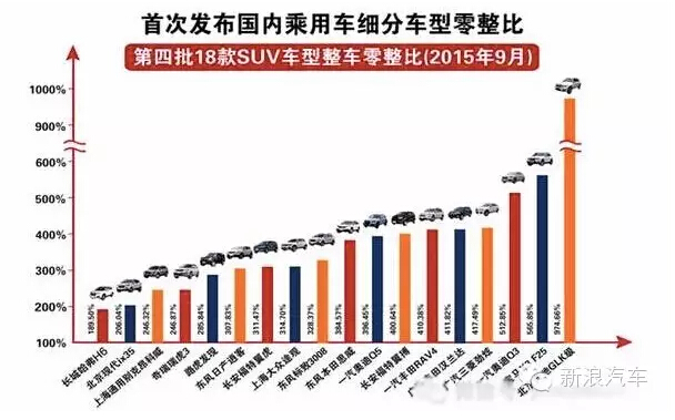 这些SUV买得起修不起 零件是车价的十几倍