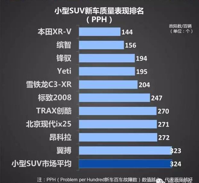 小型SUV新车质量排名 第一名竟然又是.