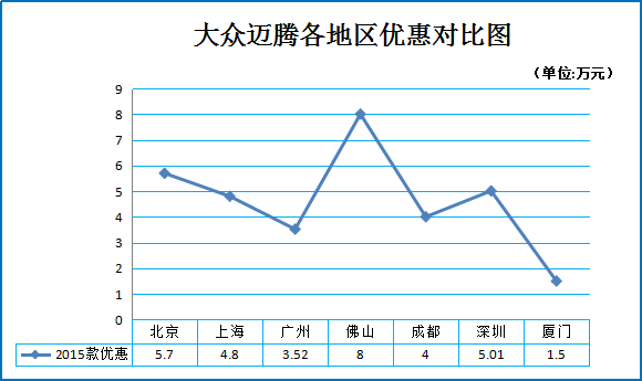 11月团购:大众迈腾秒车特惠促销7.6折起