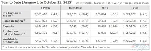 丰田10月全球产量微增0.1%