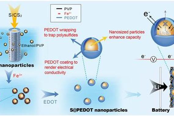 丰田研发纳米硫阴极材料 提升锂电池充放电效率