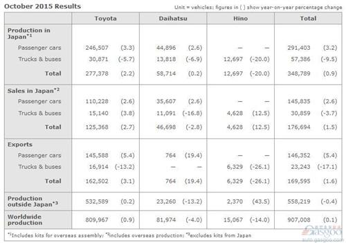 丰田10月全球产量微增0.1%