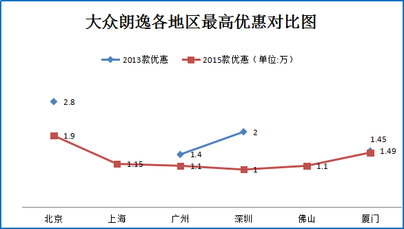 双12团购:大众朗逸特卖促销优惠价7.8折起