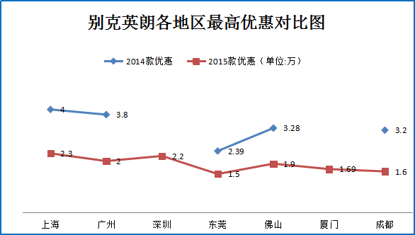 一周车市降价榜 奥迪Q3直降11.9万元