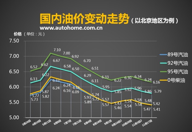 或迎三连跌 油价调价窗口12月1日开启