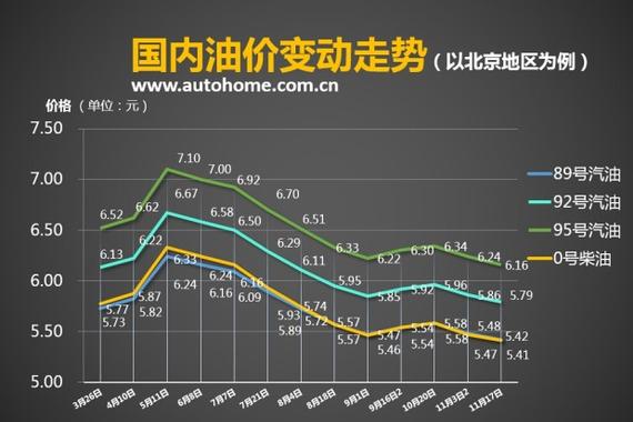 或迎三连跌 油价调价窗口12月1日开启