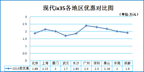 一周车市降价榜 奥迪Q3直降11.9万元