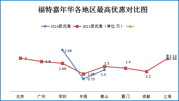 双12团购:福特嘉年华秒车多地报价7.7折起