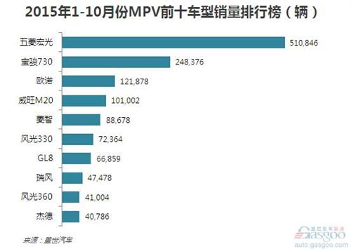 2015年1-10月MPV市场分析:自主占比九成