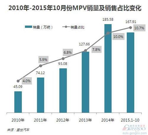2015年1-10月MPV市场分析:自主占比九成