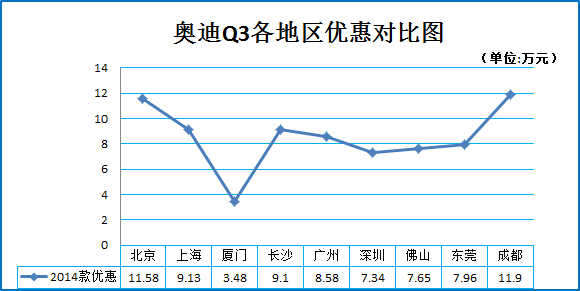 一周车市降价榜 奥迪Q3直降11.9万元