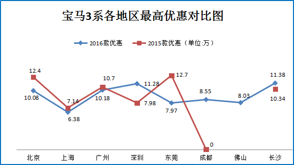 双12团购:宝马3系疯狂让利最高直降12.7万