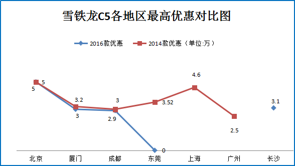 双12团购:雪铁龙C5北京厦门等特卖7.4折起