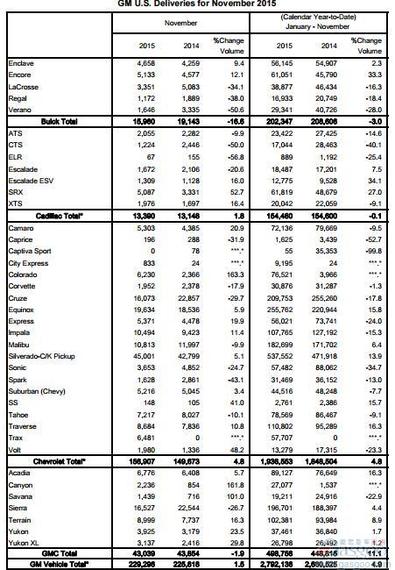 通用11月美国销量增1.5% SRX劲增五成
