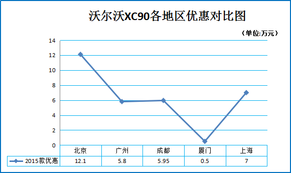双12团购:沃尔沃XC90北京等地促销8.5折起