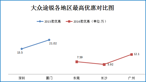 大众途锐厦门等地促销 秒车报价7.7折起