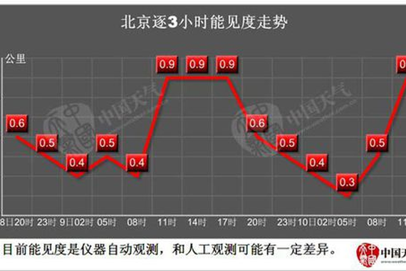 雾霾笼罩大地 市民需霾都求生 