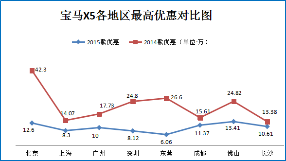 7.6折起！奥迪Q7竞品车型优惠走势盘点