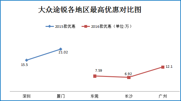 7.6折起！奥迪Q7竞品车型优惠走势盘点