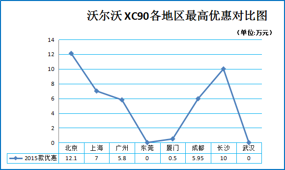 7.6折起！奥迪Q7竞品车型优惠走势盘点