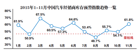 车市年终冲量拉响库存警报